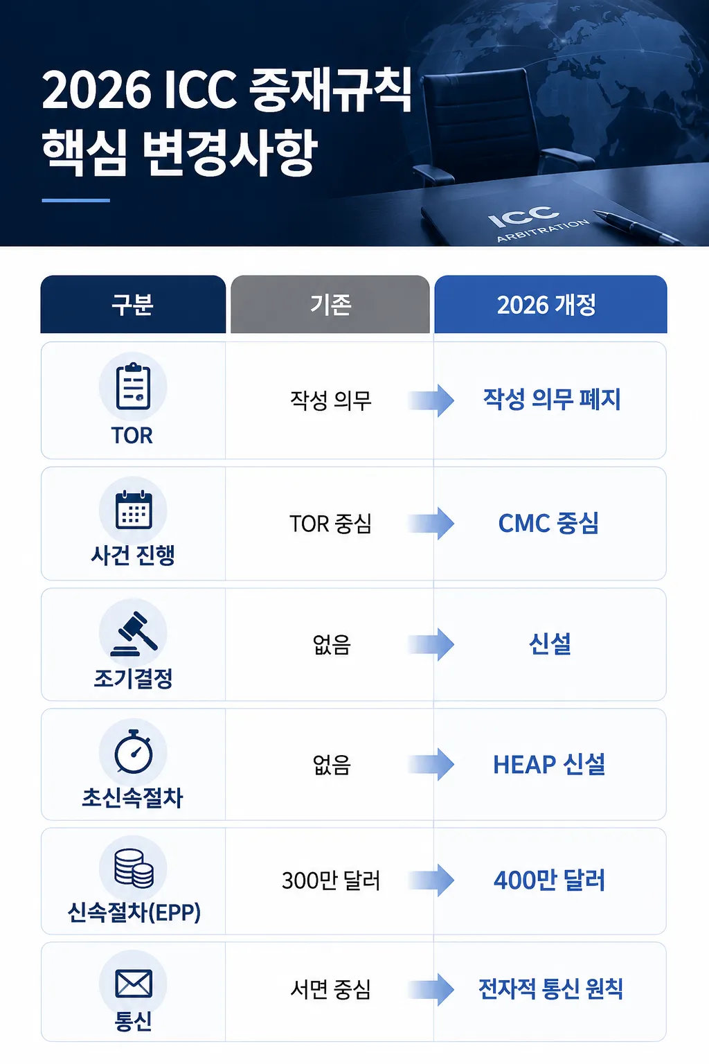 ICC 국제중재 신청 및 대응 2026년 개정 중재규칙