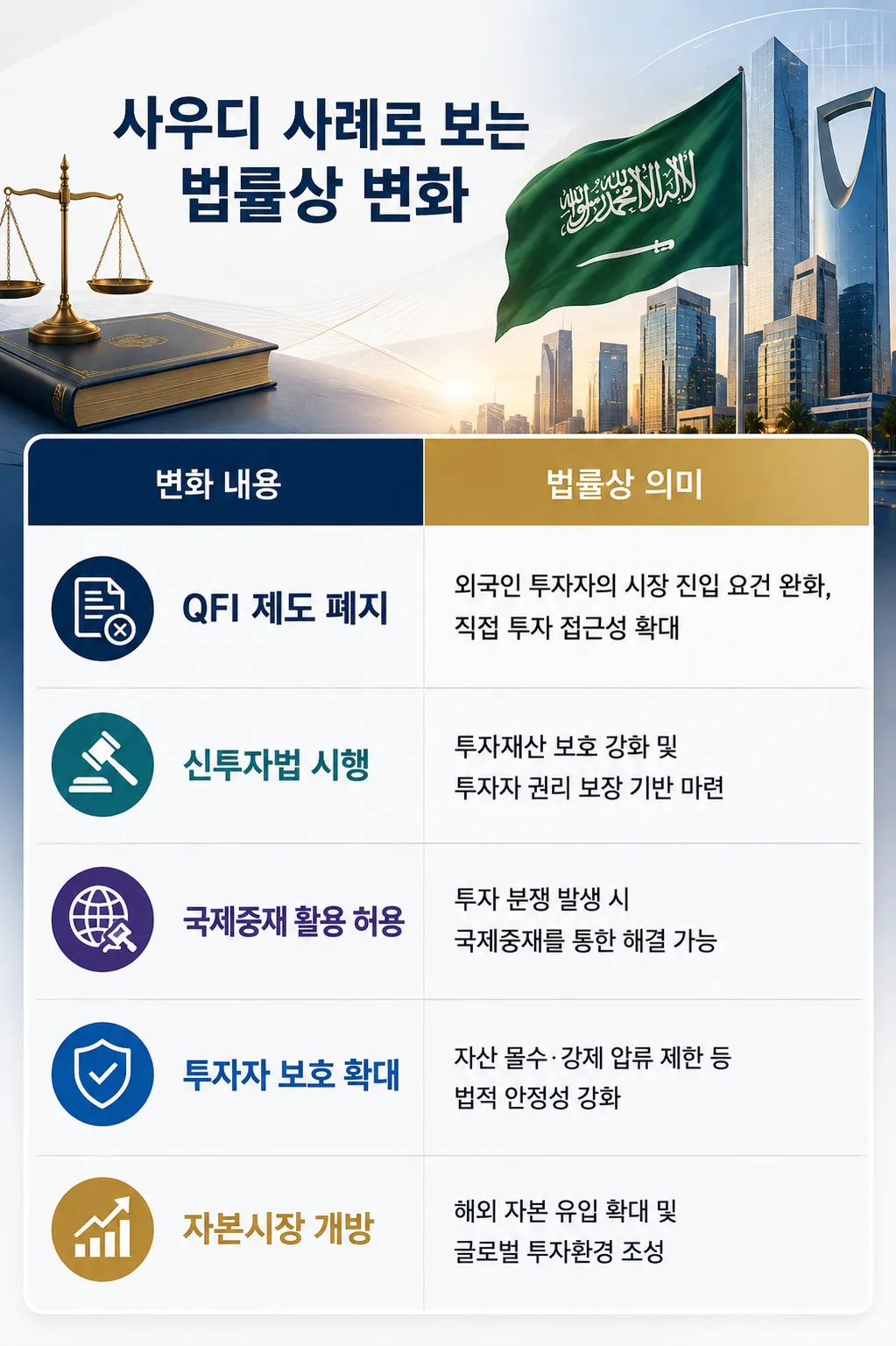 외국인직접투자 사우디 사례로 보는 법률상 변화