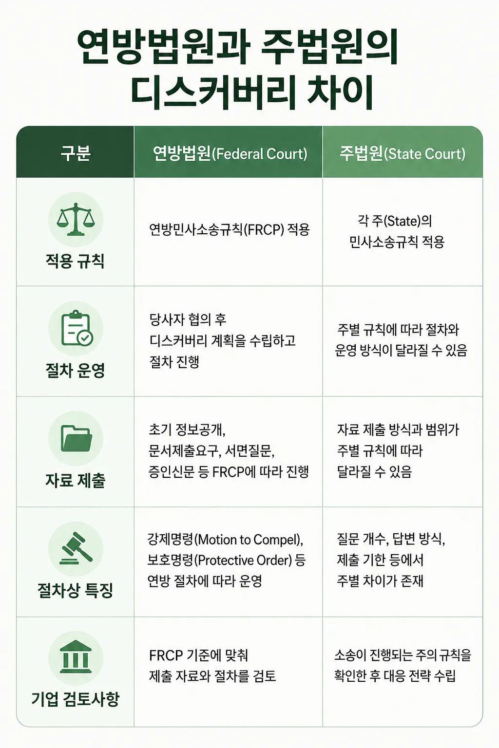 미국 소송 증거개시제도 대응 연방법원 주법원 차이