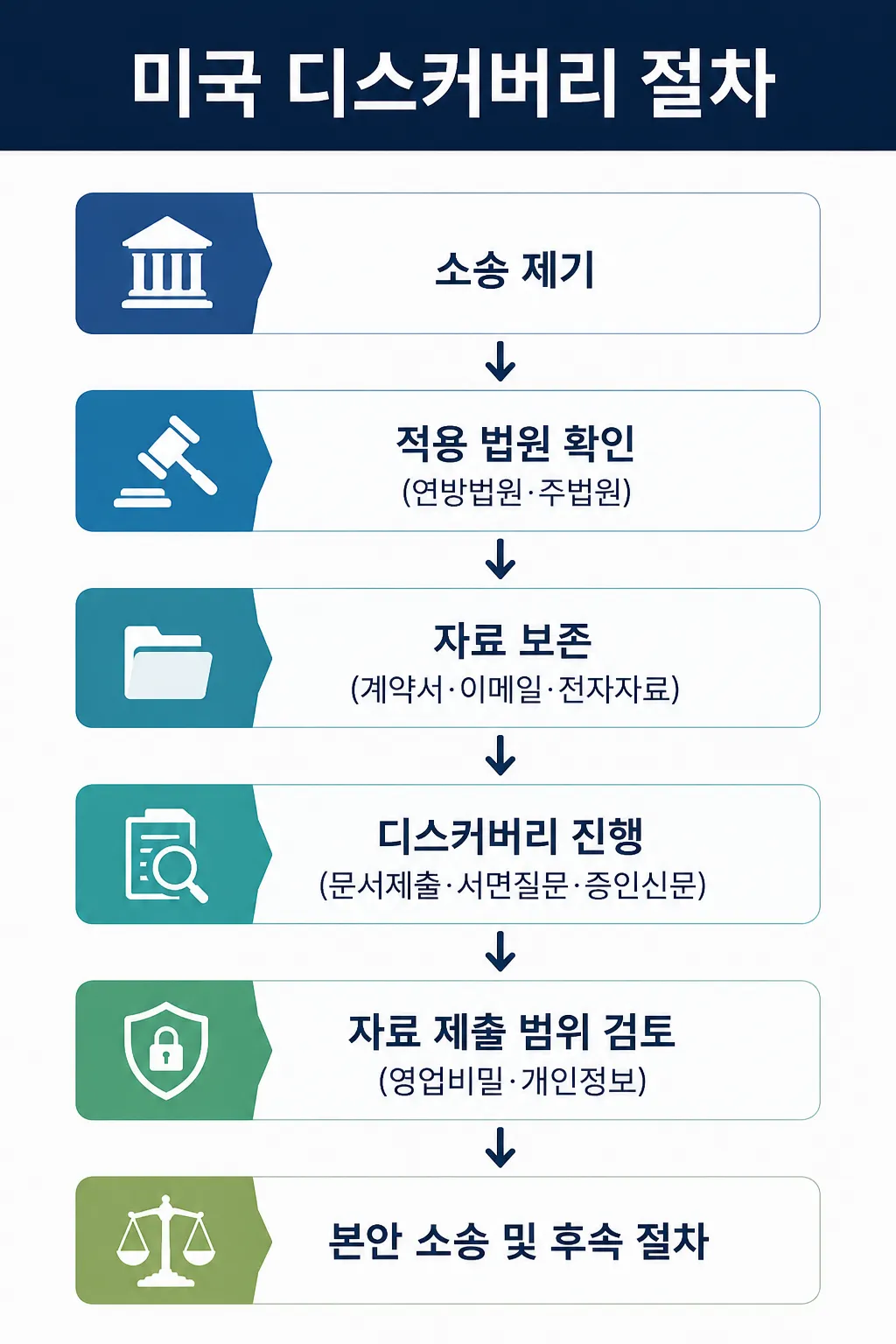 미국 소송 증거개시제도 대응 주별 절차