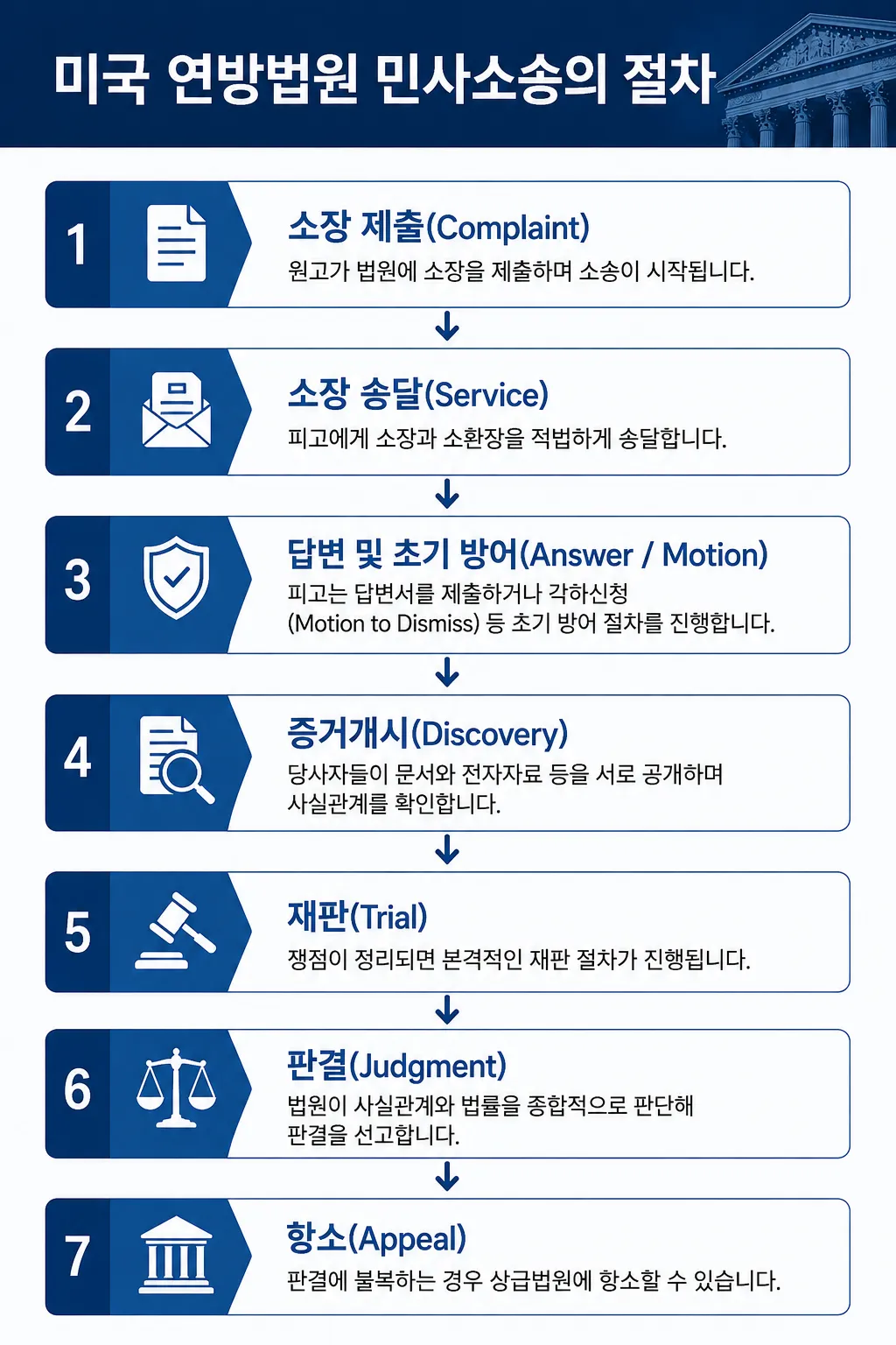 해외 법원 민사소송 대응 자문 미국소송의 절차