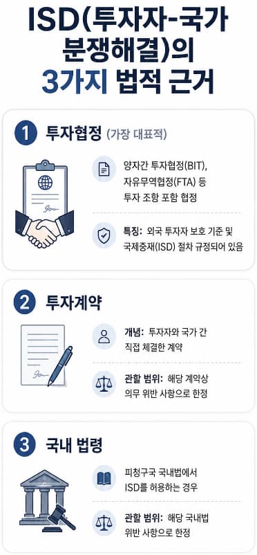 투자자-국가 간 분쟁 법률자문 | ISD의 청구 적격과 보호 기준