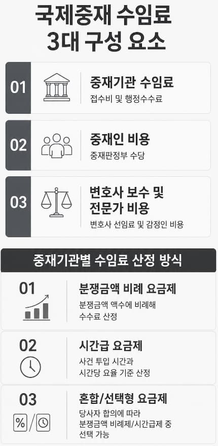 국제중재 수임료 | 국제중재 수임료의 대표적인 구성