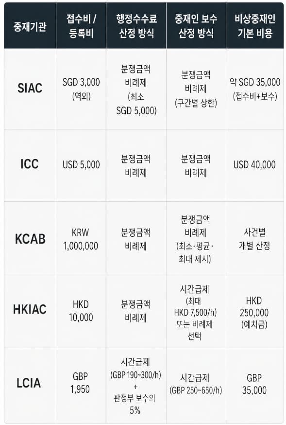 국제중재 수임료 | 기관별 국제중재 수임료 상세 비교