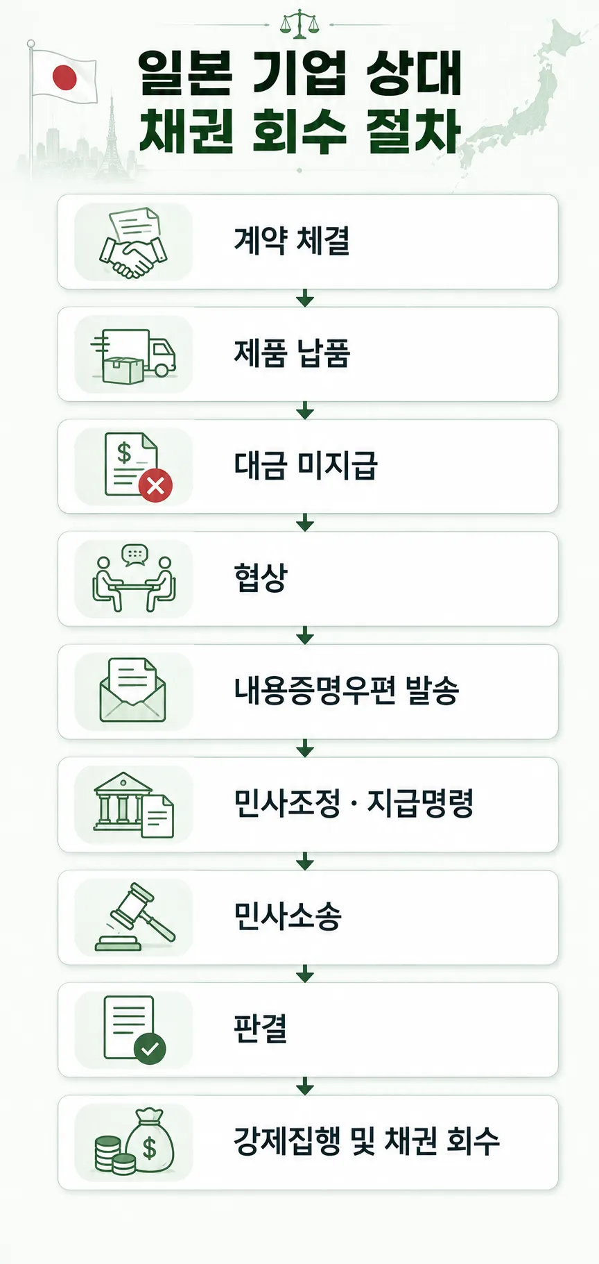 해외 공급업체 대금 미지급 소송 일본 민사소송