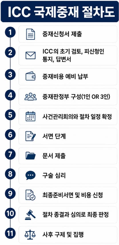 ICC 중재 대리 | ICC 중재 전체 절차 정리