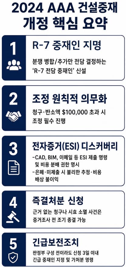 건설중재 변호사 | AAA의 AI 중재인 도입 등 최신 동향